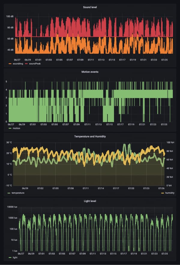 Demo of IoT graphs